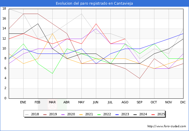 Evolucin de los datos de parados para el Municipio de Cantavieja hasta Agosto del 2025.