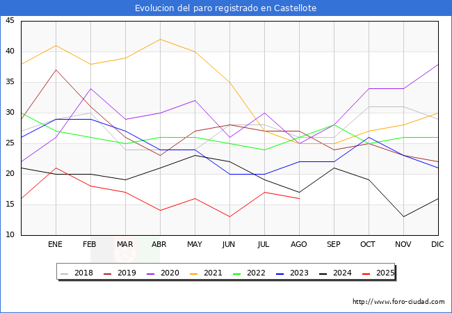 Evolucin de los datos de parados para el Municipio de Castellote hasta Agosto del 2025.