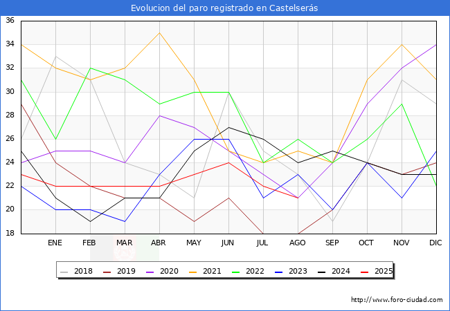 Evolucin de los datos de parados para el Municipio de Castelsers hasta Agosto del 2025.
