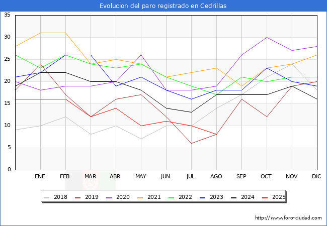 Evolucin de los datos de parados para el Municipio de Cedrillas hasta Agosto del 2025.