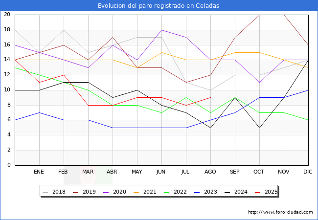 Evoluci�n de los datos de parados para el Municipio de Celadas hasta Agosto del 2025.