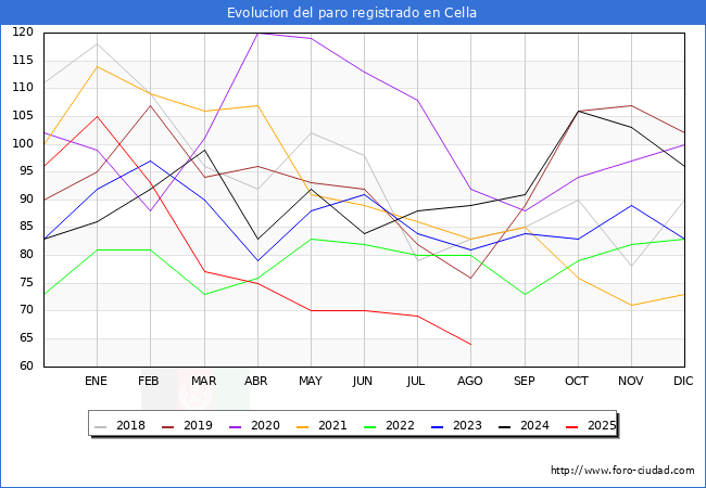 Evolucin de los datos de parados para el Municipio de Cella hasta Agosto del 2025.