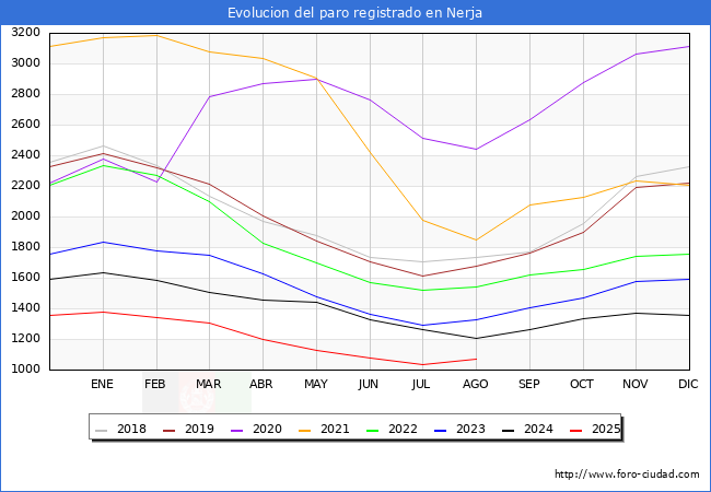 Evolucin de los datos de parados para el Municipio de Nerja hasta Agosto del 2025.