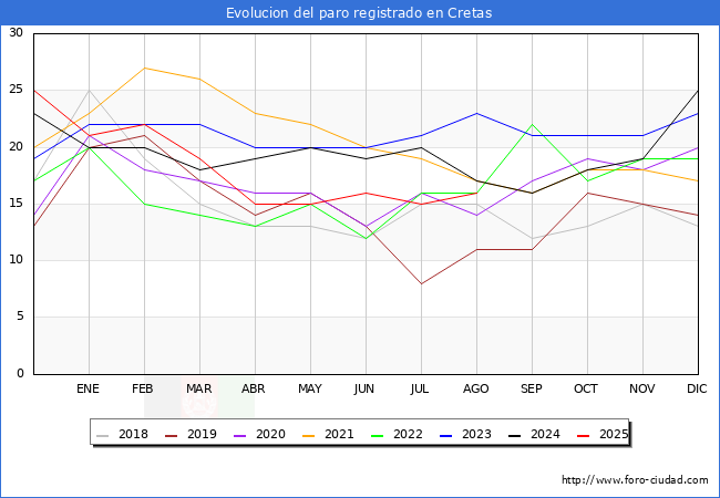 Evolucin de los datos de parados para el Municipio de Cretas hasta Agosto del 2025.