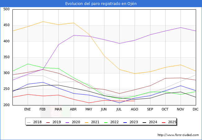 Evolucin de los datos de parados para el Municipio de Ojn hasta Agosto del 2025.