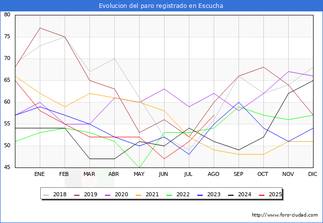 Evoluci�n de los datos de parados para el Municipio de Escucha hasta Agosto del 2025.