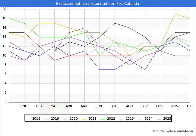 Evoluci�n de los datos de parados para el Municipio de Foz-Calanda hasta Agosto del 2025.