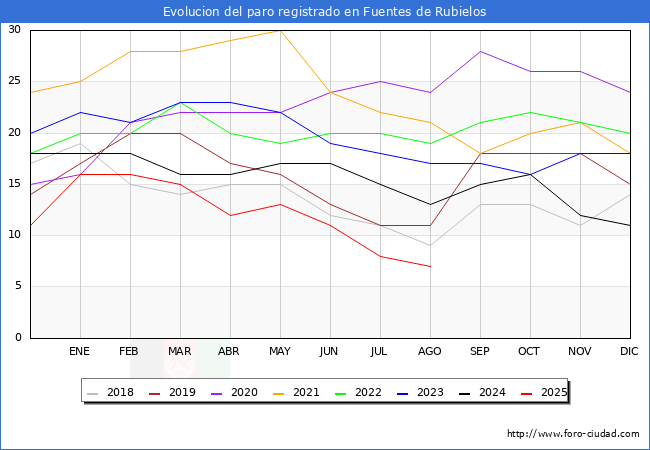 Evolucin de los datos de parados para el Municipio de Fuentes de Rubielos hasta Agosto del 2025.