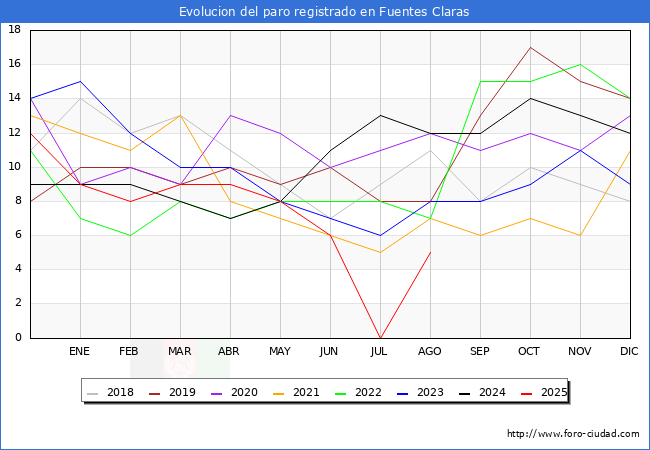 Evolucin de los datos de parados para el Municipio de Fuentes Claras hasta Agosto del 2025.