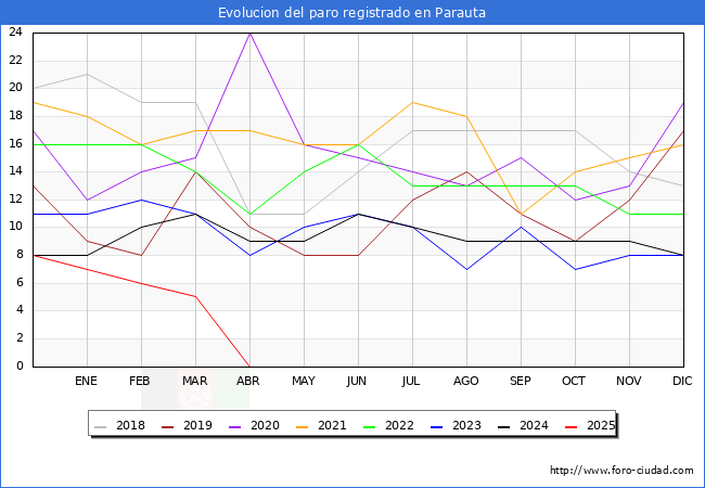 Evolucin de los datos de parados para el Municipio de Parauta hasta Agosto del 2025.