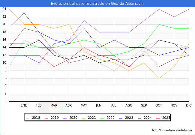 Evolucin de los datos de parados para el Municipio de Gea de Albarracn hasta Agosto del 2025.