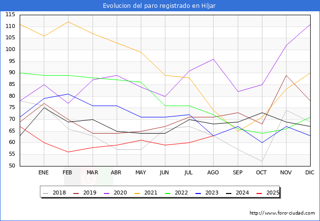 Evolucin de los datos de parados para el Municipio de Hjar hasta Agosto del 2025.