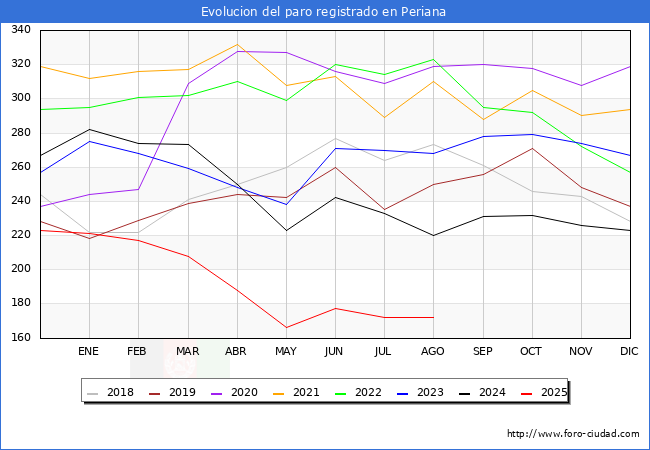 Evolucin de los datos de parados para el Municipio de Periana hasta Agosto del 2025.