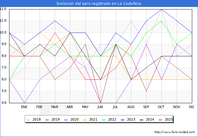 Evolucin de los datos de parados para el Municipio de La Codoera hasta Agosto del 2025.