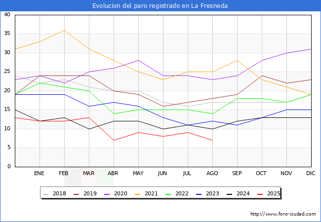Evolucin de los datos de parados para el Municipio de La Fresneda hasta Agosto del 2025.
