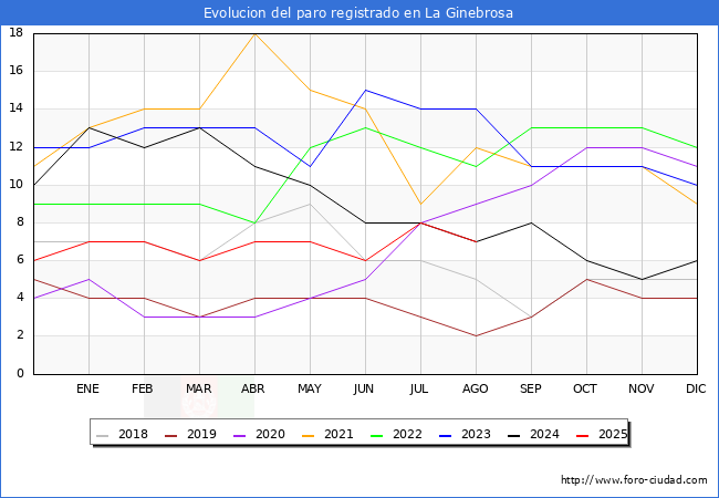 Evolucin de los datos de parados para el Municipio de La Ginebrosa hasta Agosto del 2025.
