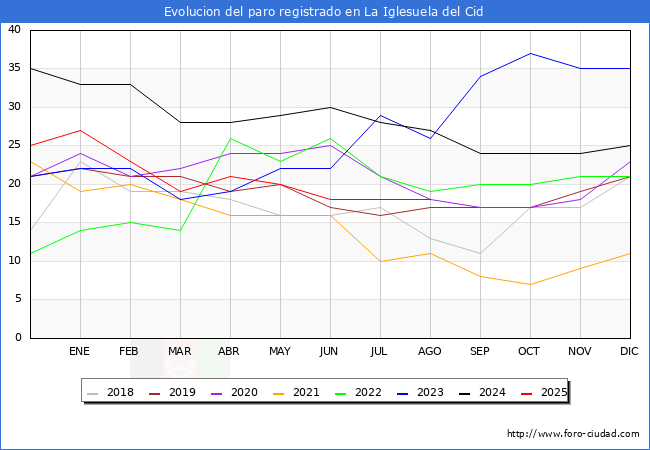 Evolucin de los datos de parados para el Municipio de La Iglesuela del Cid hasta Agosto del 2025.