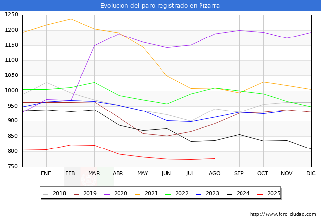 Evolucin de los datos de parados para el Municipio de Pizarra hasta Agosto del 2025.