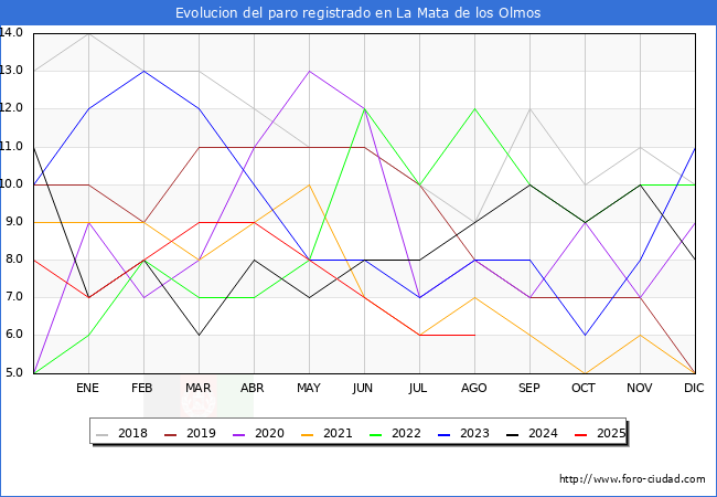 Evolucin de los datos de parados para el Municipio de La Mata de los Olmos hasta Agosto del 2025.
