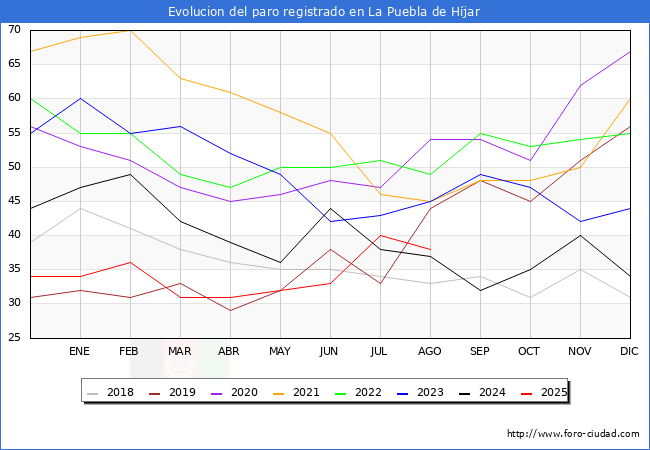 Evolucin de los datos de parados para el Municipio de La Puebla de Hjar hasta Agosto del 2025.