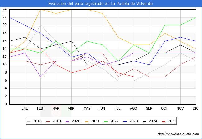 Evolucin de los datos de parados para el Municipio de La Puebla de Valverde hasta Agosto del 2025.