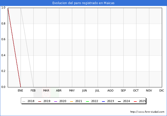 Evolucin de los datos de parados para el Municipio de Maicas hasta Agosto del 2025.