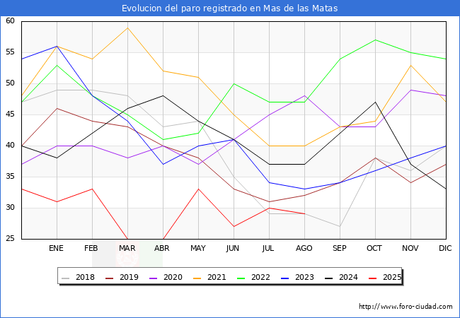 Evolucin de los datos de parados para el Municipio de Mas de las Matas hasta Agosto del 2025.
