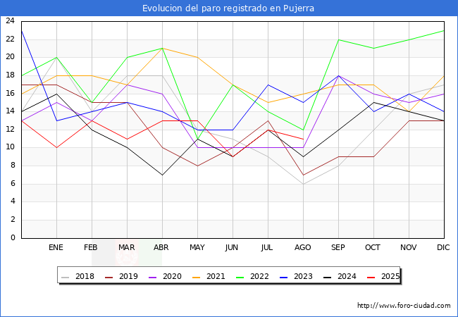 Evolucin de los datos de parados para el Municipio de Pujerra hasta Agosto del 2025.