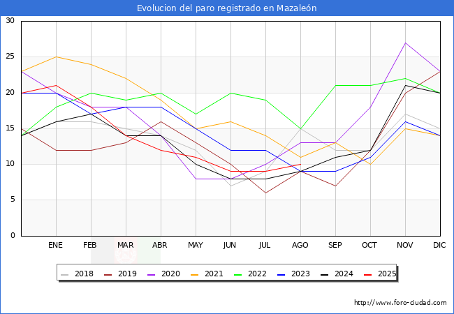 Evoluci�n de los datos de parados para el Municipio de Mazale�n hasta Agosto del 2025.
