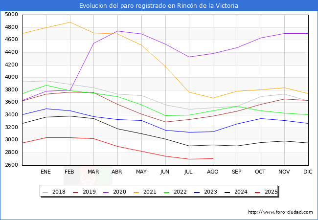Evolucin de los datos de parados para el Municipio de Rincn de la Victoria hasta Agosto del 2025.