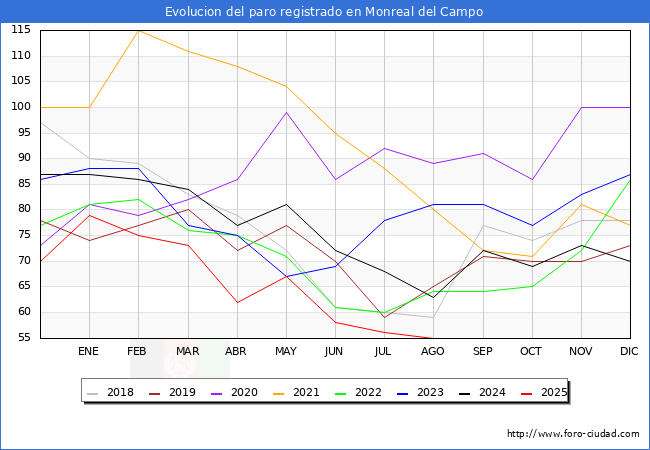 Evoluci�n de los datos de parados para el Municipio de Monreal del Campo hasta Agosto del 2025.