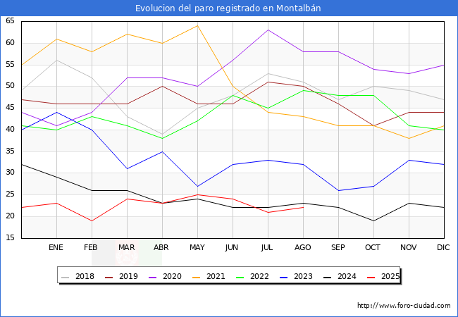 Evolucin de los datos de parados para el Municipio de Montalbn hasta Agosto del 2025.