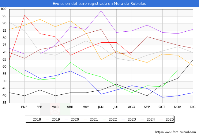 Evolucin de los datos de parados para el Municipio de Mora de Rubielos hasta Agosto del 2025.