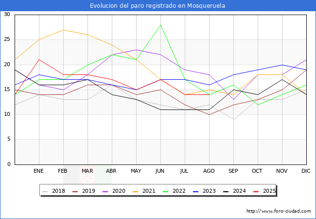 Evolucin de los datos de parados para el Municipio de Mosqueruela hasta Agosto del 2025.