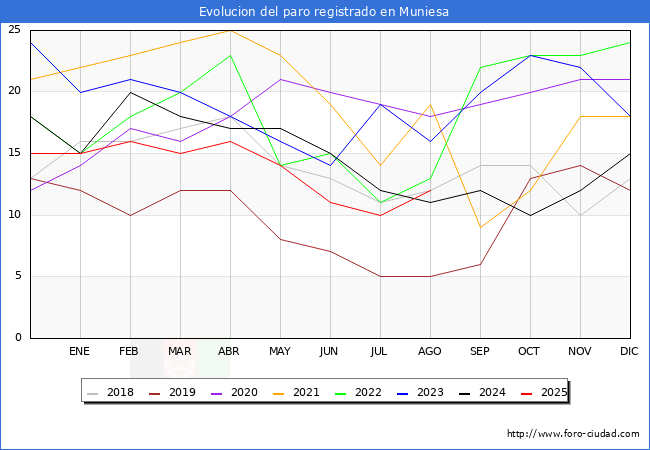 Evolucin de los datos de parados para el Municipio de Muniesa hasta Agosto del 2025.