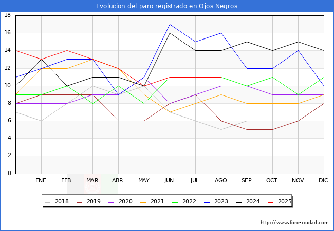 Evoluci�n de los datos de parados para el Municipio de Ojos Negros hasta Agosto del 2025.