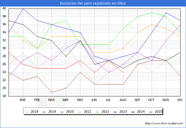 Evolucin de los datos de parados para el Municipio de Olba hasta Agosto del 2025.