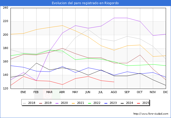 Evolucin de los datos de parados para el Municipio de Riogordo hasta Agosto del 2025.