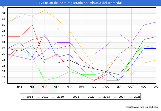 Evoluci�n de los datos de parados para el Municipio de Orihuela del Tremedal hasta Agosto del 2025.