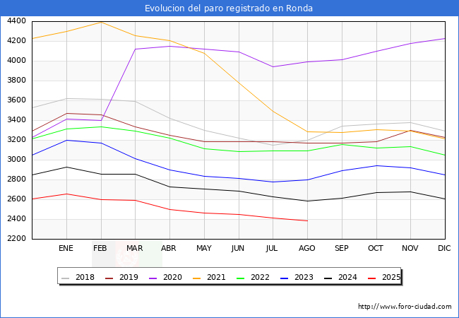 Evolucin de los datos de parados para el Municipio de Ronda hasta Agosto del 2025.