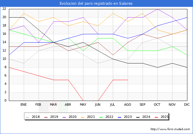 Evoluci�n de los datos de parados para el Municipio de Salares hasta Agosto del 2025.