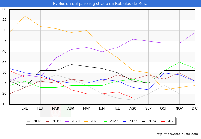 Evolucin de los datos de parados para el Municipio de Rubielos de Mora hasta Agosto del 2025.