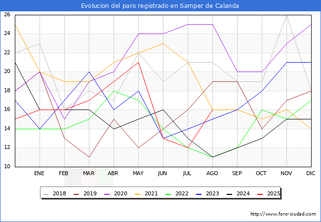 Evolucin de los datos de parados para el Municipio de Samper de Calanda hasta Agosto del 2025.