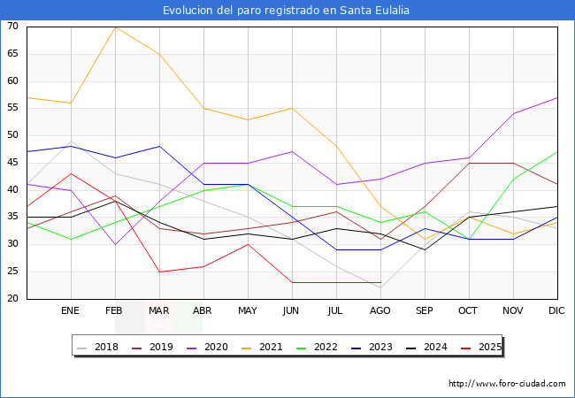 Evolucin de los datos de parados para el Municipio de Santa Eulalia hasta Agosto del 2025.