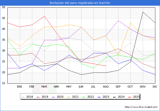 Evolucin de los datos de parados para el Municipio de Sarrin hasta Agosto del 2025.