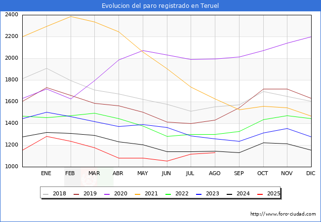 Evolucin de los datos de parados para el Municipio de Teruel hasta Agosto del 2025.