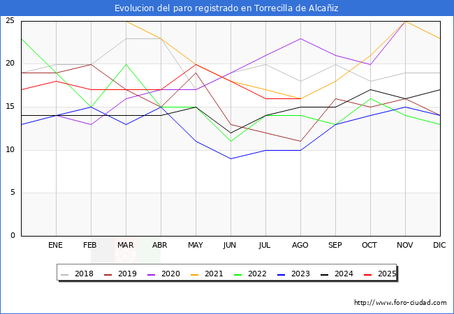 Evoluci�n de los datos de parados para el Municipio de Torrecilla de Alca�iz hasta Agosto del 2025.