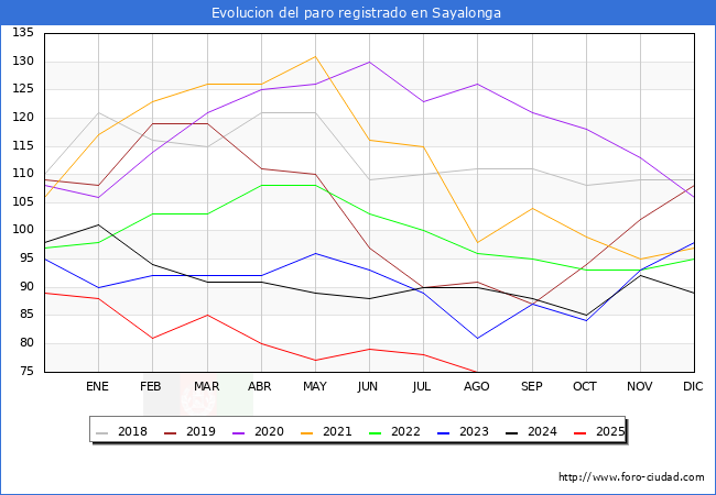 Evoluci�n de los datos de parados para el Municipio de Sayalonga hasta Agosto del 2025.