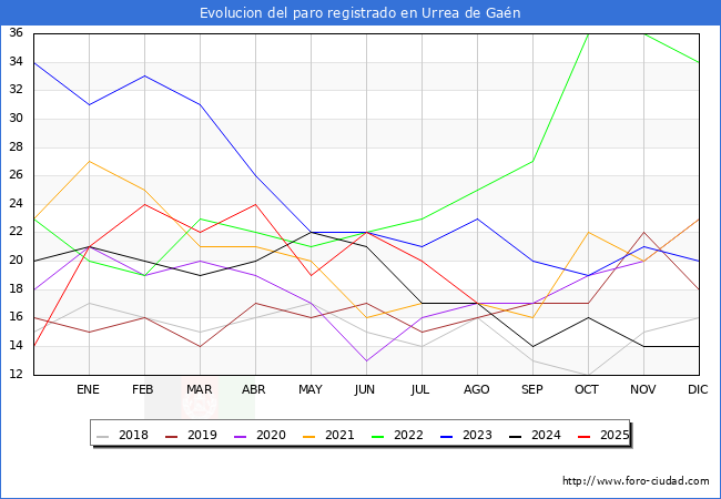 Evolucin de los datos de parados para el Municipio de Urrea de Gan hasta Agosto del 2025.