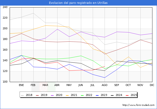 Evolucin de los datos de parados para el Municipio de Utrillas hasta Agosto del 2025.